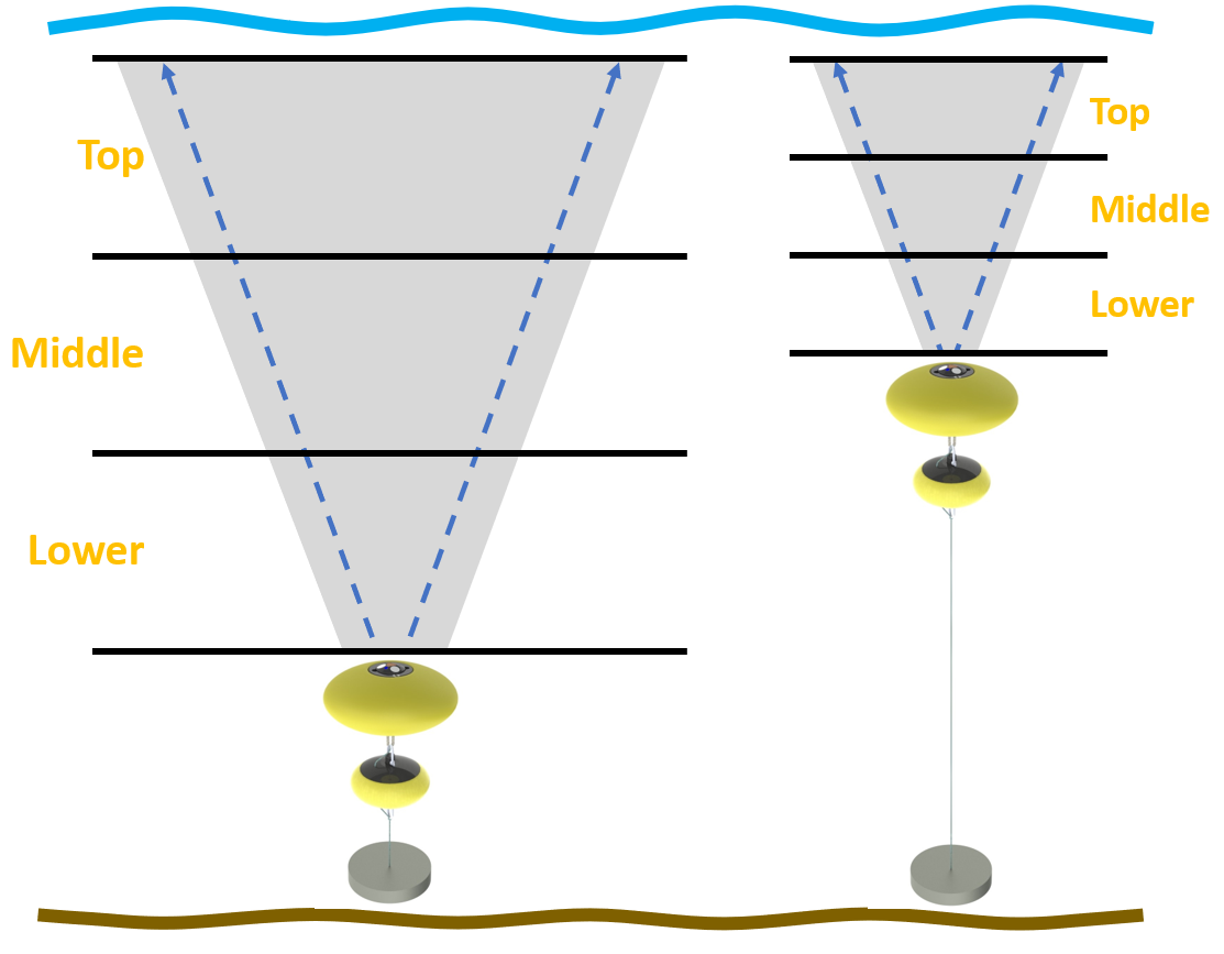 Measurement location